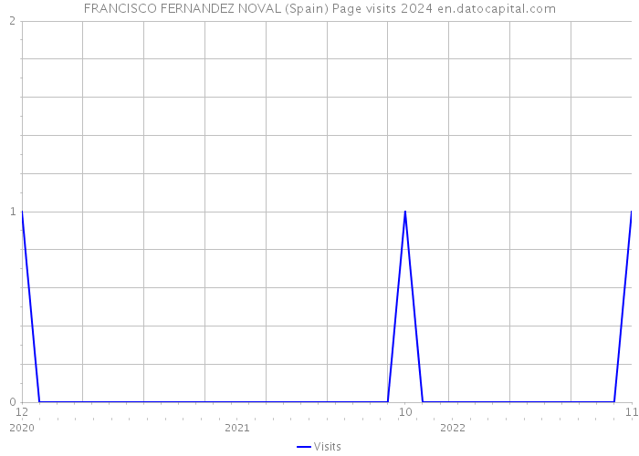 FRANCISCO FERNANDEZ NOVAL (Spain) Page visits 2024 