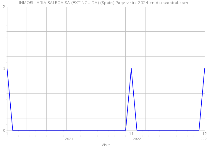 INMOBILIARIA BALBOA SA (EXTINGUIDA) (Spain) Page visits 2024 