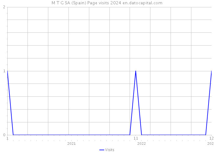 M T G SA (Spain) Page visits 2024 