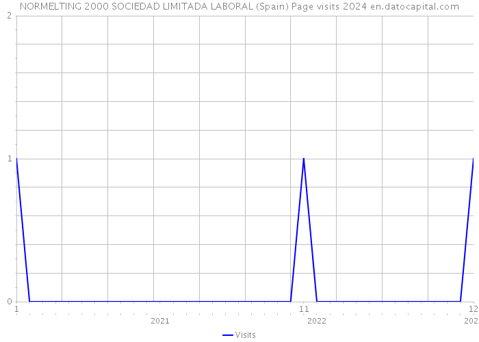 NORMELTING 2000 SOCIEDAD LIMITADA LABORAL (Spain) Page visits 2024 