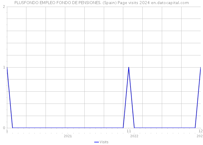 PLUSFONDO EMPLEO FONDO DE PENSIONES. (Spain) Page visits 2024 