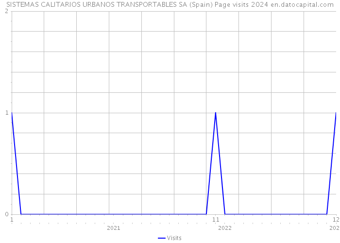 SISTEMAS CALITARIOS URBANOS TRANSPORTABLES SA (Spain) Page visits 2024 