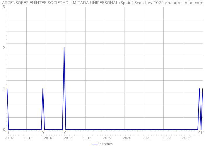 ASCENSORES ENINTER SOCIEDAD LIMITADA UNIPERSONAL (Spain) Searches 2024 
