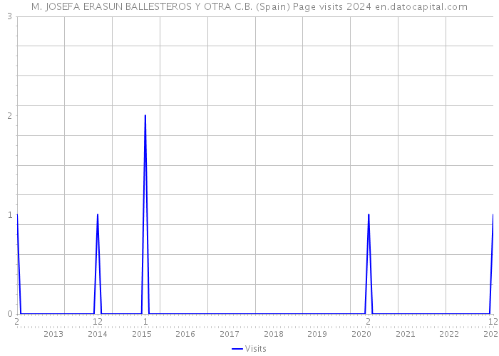 M. JOSEFA ERASUN BALLESTEROS Y OTRA C.B. (Spain) Page visits 2024 