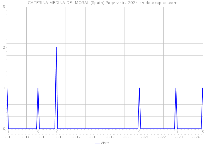 CATERINA MEDINA DEL MORAL (Spain) Page visits 2024 