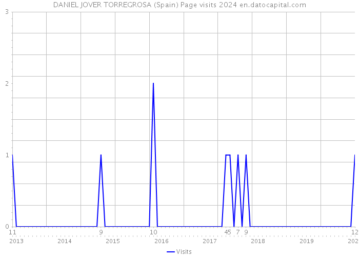 DANIEL JOVER TORREGROSA (Spain) Page visits 2024 