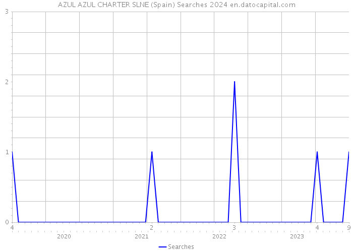 AZUL AZUL CHARTER SLNE (Spain) Searches 2024 