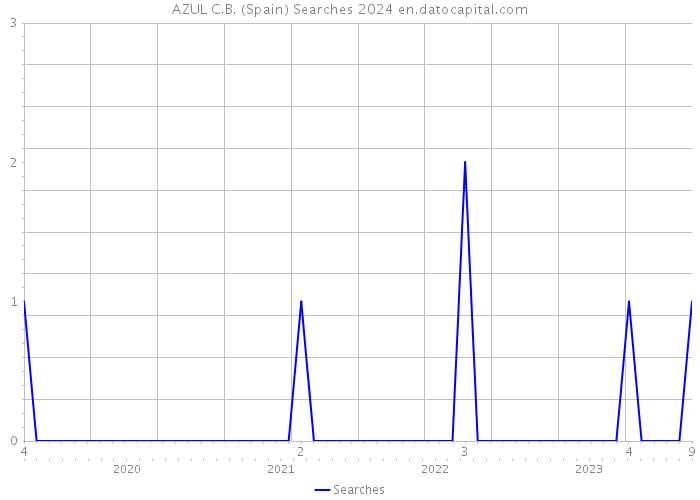 AZUL C.B. (Spain) Searches 2024 