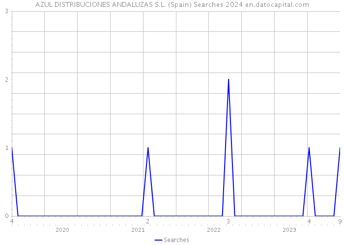 AZUL DISTRIBUCIONES ANDALUZAS S.L. (Spain) Searches 2024 