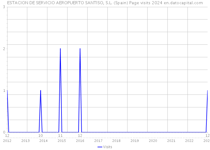 ESTACION DE SERVICIO AEROPUERTO SANTISO, S.L. (Spain) Page visits 2024 