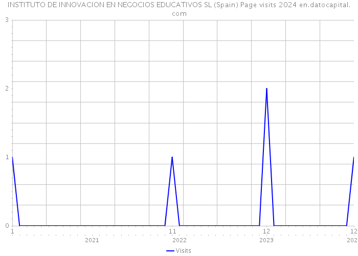 INSTITUTO DE INNOVACION EN NEGOCIOS EDUCATIVOS SL (Spain) Page visits 2024 