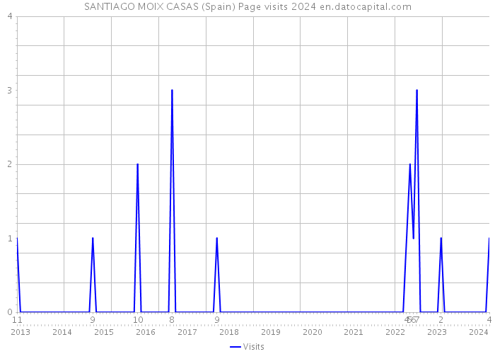 SANTIAGO MOIX CASAS (Spain) Page visits 2024 