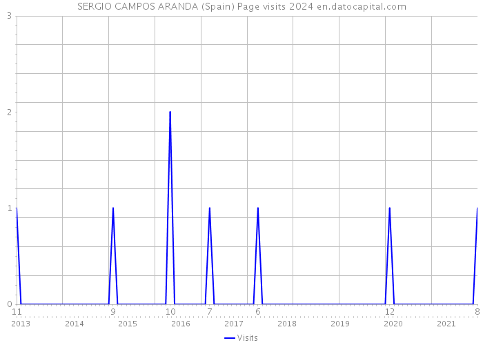 SERGIO CAMPOS ARANDA (Spain) Page visits 2024 