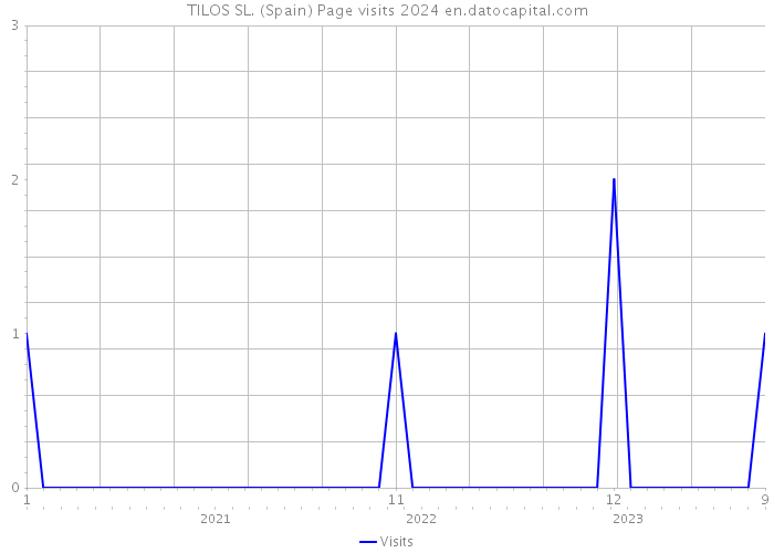 TILOS SL. (Spain) Page visits 2024 