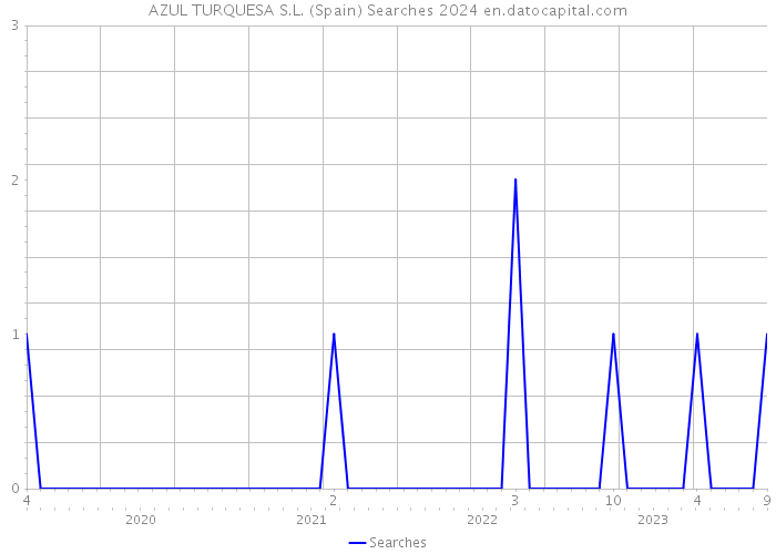 AZUL TURQUESA S.L. (Spain) Searches 2024 