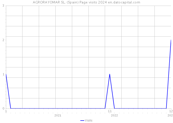 AGRORAYOMAR SL. (Spain) Page visits 2024 
