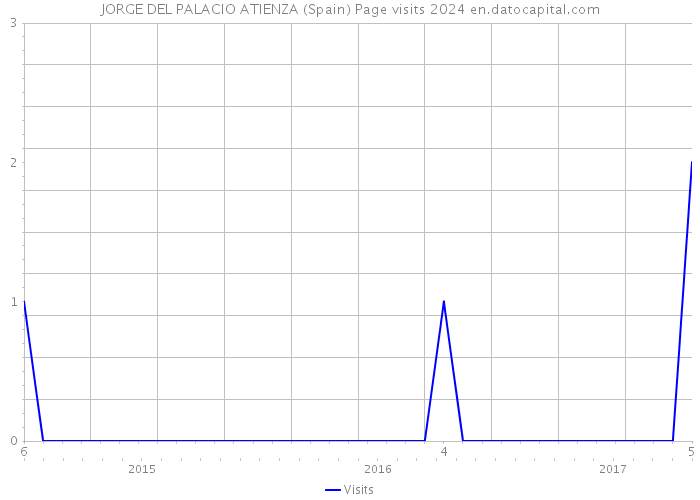 JORGE DEL PALACIO ATIENZA (Spain) Page visits 2024 