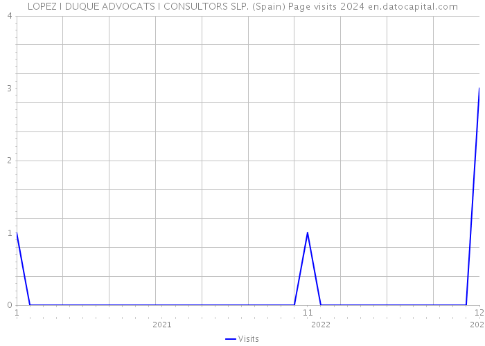 LOPEZ I DUQUE ADVOCATS I CONSULTORS SLP. (Spain) Page visits 2024 