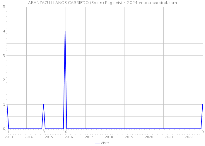 ARANZAZU LLANOS CARRIEDO (Spain) Page visits 2024 