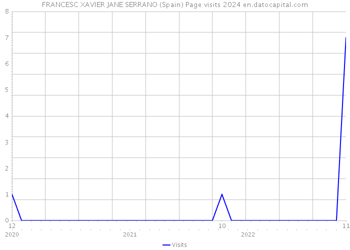 FRANCESC XAVIER JANE SERRANO (Spain) Page visits 2024 