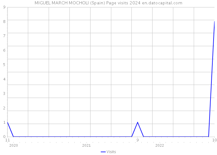 MIGUEL MARCH MOCHOLI (Spain) Page visits 2024 