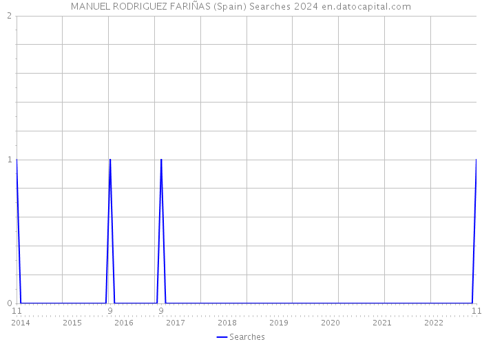 MANUEL RODRIGUEZ FARIÑAS (Spain) Searches 2024 