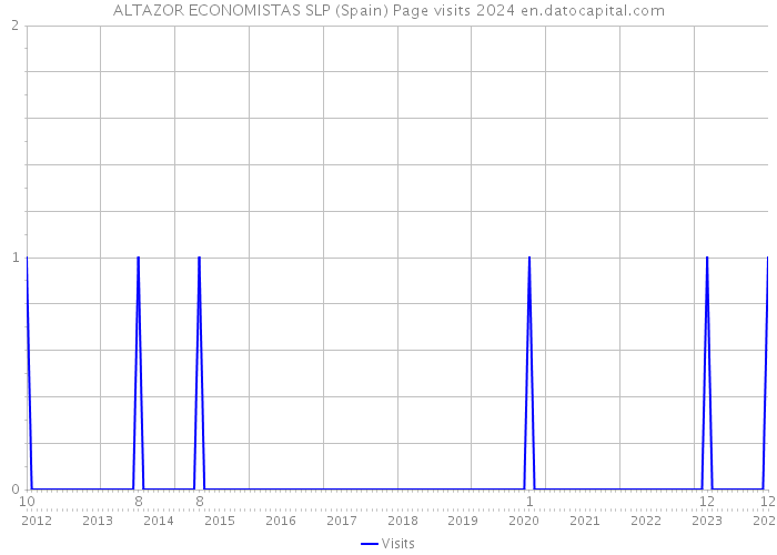 ALTAZOR ECONOMISTAS SLP (Spain) Page visits 2024 
