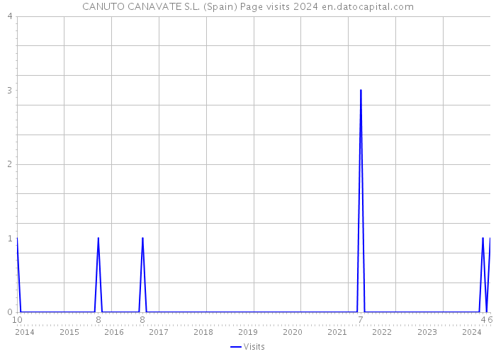 CANUTO CANAVATE S.L. (Spain) Page visits 2024 