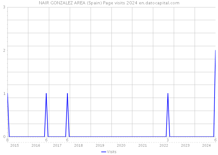 NAIR GONZALEZ AREA (Spain) Page visits 2024 