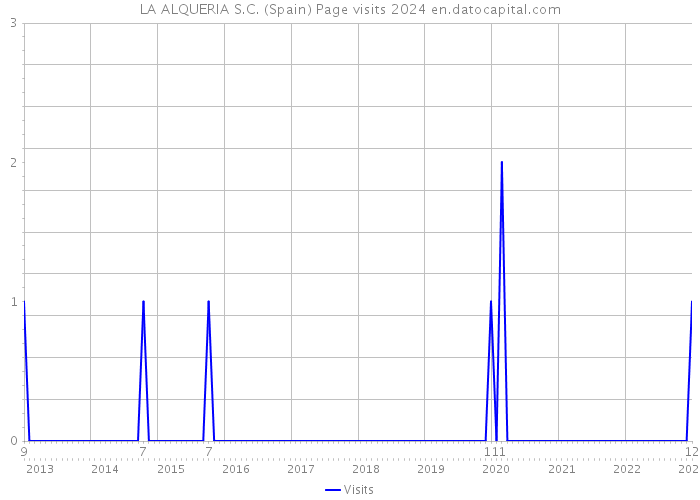 LA ALQUERIA S.C. (Spain) Page visits 2024 