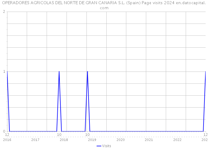 OPERADORES AGRICOLAS DEL NORTE DE GRAN CANARIA S.L. (Spain) Page visits 2024 