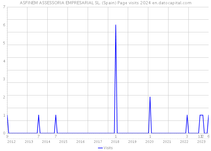 ASFINEM ASSESSORIA EMPRESARIAL SL. (Spain) Page visits 2024 