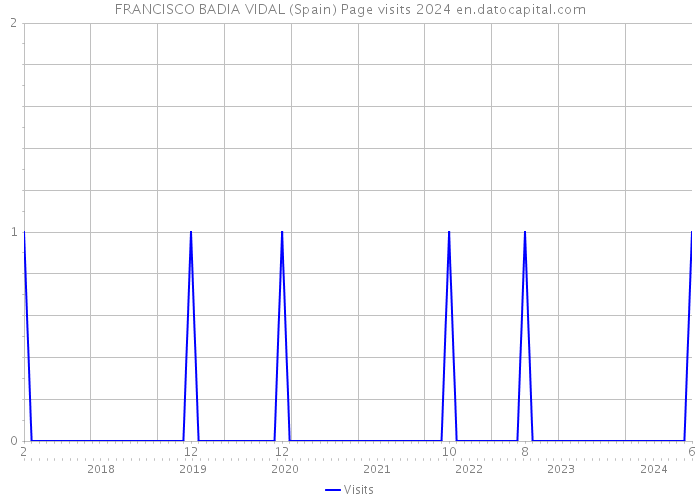 FRANCISCO BADIA VIDAL (Spain) Page visits 2024 