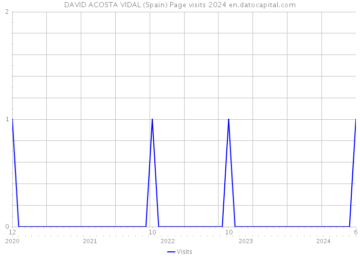 DAVID ACOSTA VIDAL (Spain) Page visits 2024 