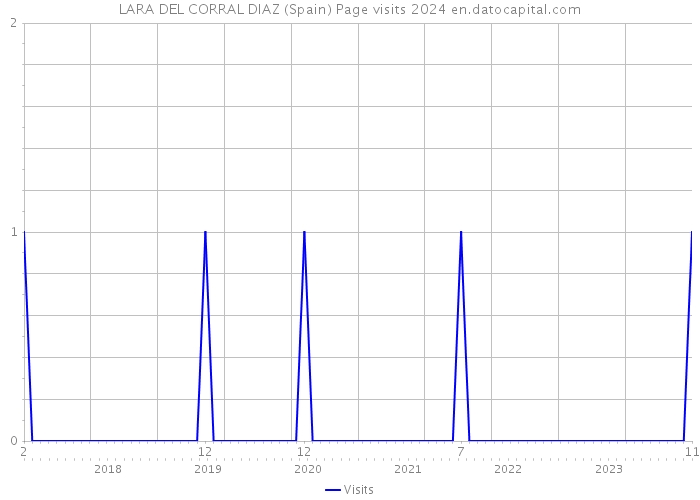 LARA DEL CORRAL DIAZ (Spain) Page visits 2024 