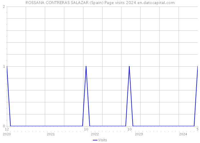 ROSSANA CONTRERAS SALAZAR (Spain) Page visits 2024 