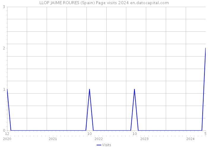 LLOP JAIME ROURES (Spain) Page visits 2024 