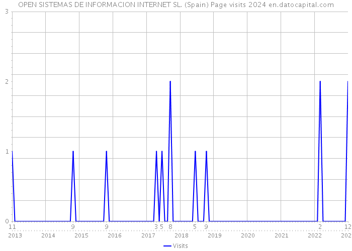 OPEN SISTEMAS DE INFORMACION INTERNET SL. (Spain) Page visits 2024 