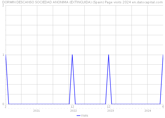 DORWIN DESCANSO SOCIEDAD ANONIMA (EXTINGUIDA) (Spain) Page visits 2024 