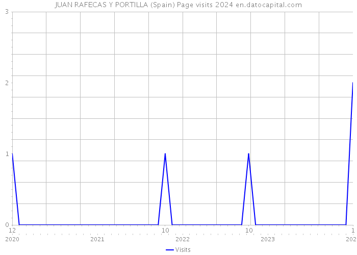 JUAN RAFECAS Y PORTILLA (Spain) Page visits 2024 