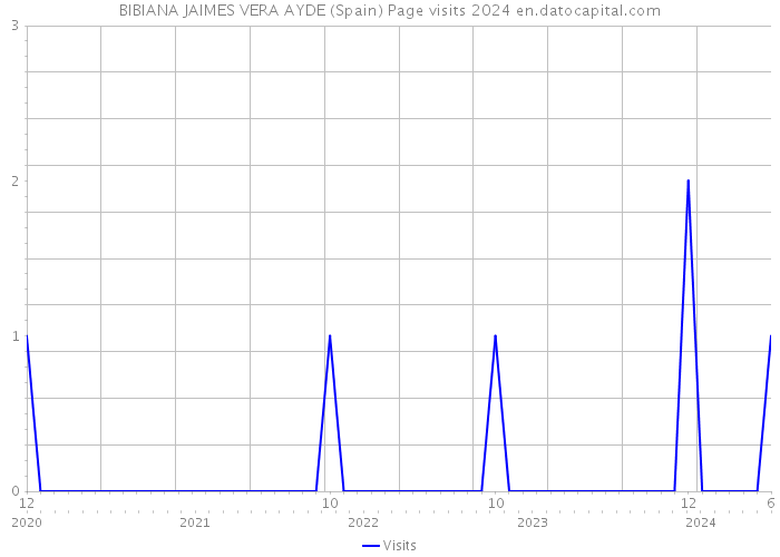 BIBIANA JAIMES VERA AYDE (Spain) Page visits 2024 