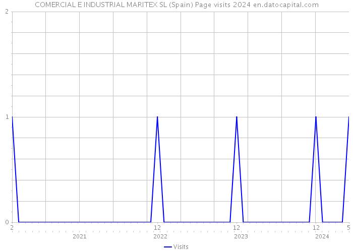 COMERCIAL E INDUSTRIAL MARITEX SL (Spain) Page visits 2024 