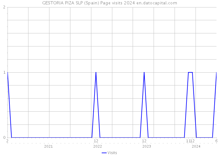 GESTORIA PIZA SLP (Spain) Page visits 2024 