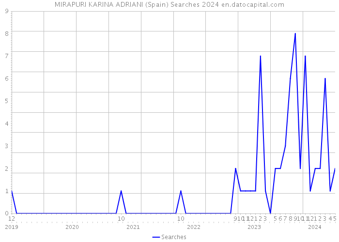 MIRAPURI KARINA ADRIANI (Spain) Searches 2024 