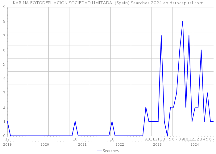 KARINA FOTODEPILACION SOCIEDAD LIMITADA. (Spain) Searches 2024 