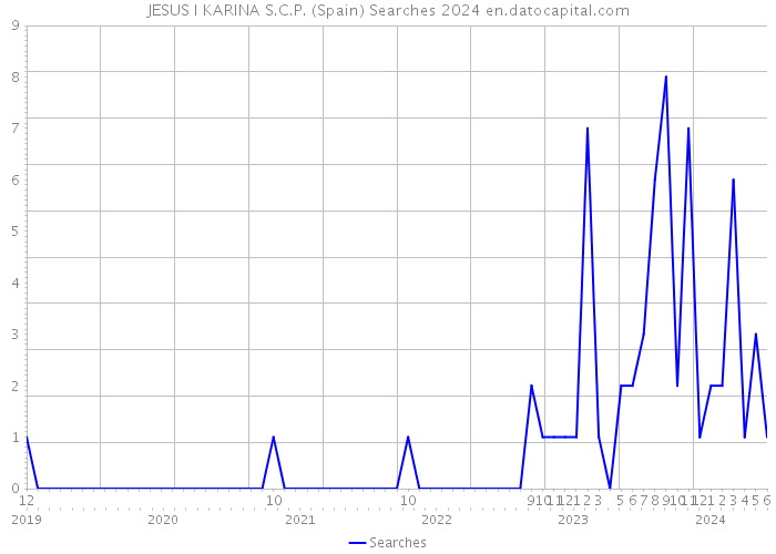 JESUS I KARINA S.C.P. (Spain) Searches 2024 