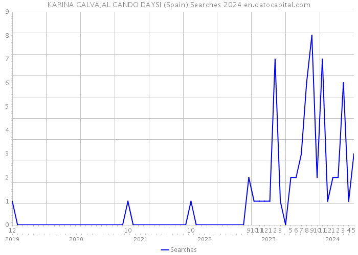 KARINA CALVAJAL CANDO DAYSI (Spain) Searches 2024 