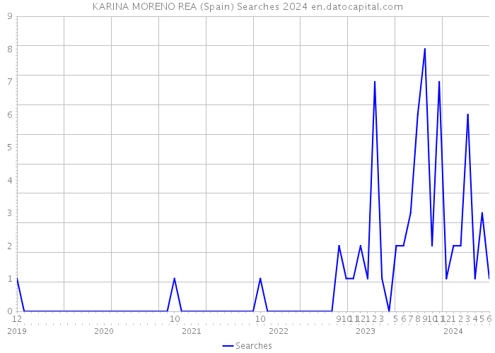 KARINA MORENO REA (Spain) Searches 2024 
