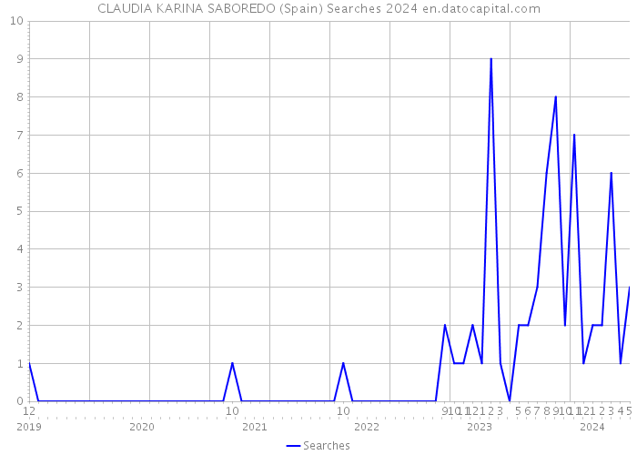 CLAUDIA KARINA SABOREDO (Spain) Searches 2024 
