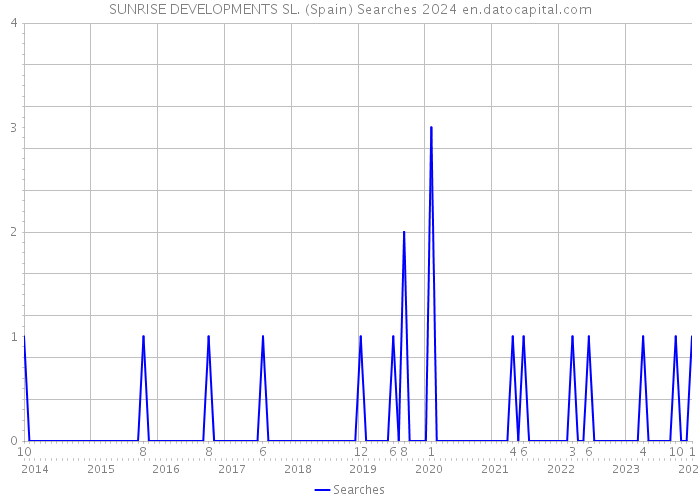 SUNRISE DEVELOPMENTS SL. (Spain) Searches 2024 